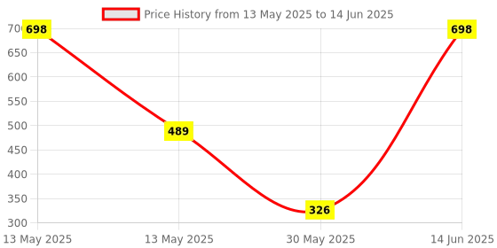 myntra.com Myntra Elegant Homes Set of 6 Printed Stoneware Matte Cups & Mugs myntra elegant homes Price History Graph from 13 May 2025 to 14 Jun 2025