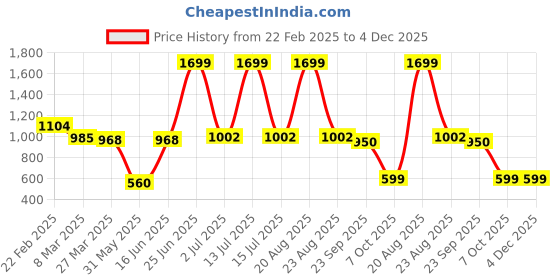 myntra.com Myntra Elegant Homes Set Of 6 White, Yellow & Red Ceramic Mugs myntra elegant homes Price History Graph from 22 Feb 2025 to 4 Dec 2025