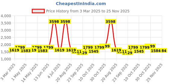 myntra.com Myntra Elegant Homes Set Of 7 Beige & Maroon Printed Chair Covers With Table Cover myntra elegant homes Price History Graph from 3 Mar 2025 to 25 Nov 2025