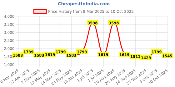 myntra.com Myntra Elegant Homes Set Of 7 Blue & White Geometric Table & Chair Covers myntra elegant homes Price History Graph from 8 Mar 2025 to 10 Oct 2025