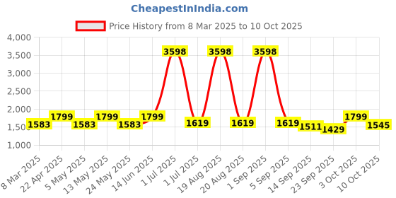 myntra.com Myntra Elegant Homes Set Of 7 Cream & Yellow Bird Printed Table & Chair Covers myntra elegant homes Price History Graph from 8 Mar 2025 to 10 Oct 2025