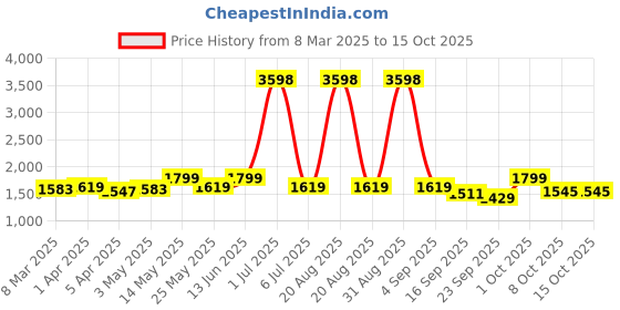 myntra.com Myntra Elegant Homes Set Of 7 Yellow Tablecloth With Floral Pattern & Matching Chair Cover myntra elegant homes Price History Graph from 8 Mar 2025 to 14 Oct 2025