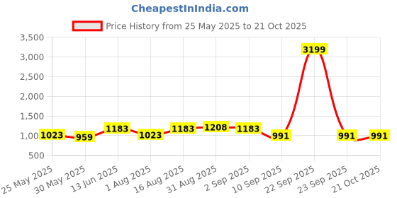 myntra.com Myntra Elegant Homes Set Of 8 Peach-Coloured & Green Printed Cotton Diwan Set myntra elegant homes Price History Graph from 25 May 2025 to 21 Oct 2025