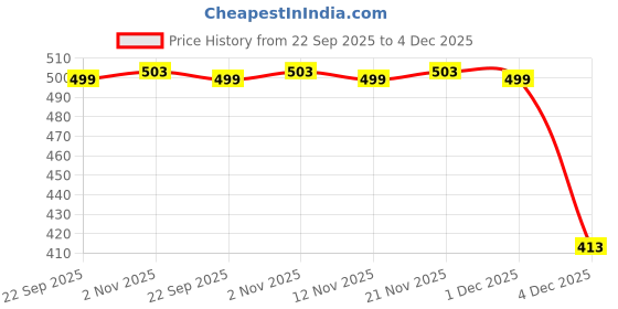 myntra.com Myntra Elegant Homes Set of 8 Reusable Non Woven Saree Cover Organisers myntra elegant homes Price History Graph from 22 Sep 2025 to 4 Dec 2025