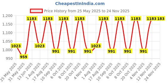 myntra.com Myntra Elegant Homes Set Of 8 White & Blue Printed Cotton Diwan Set myntra elegant homes Price History Graph from 25 May 2025 to 23 Nov 2025