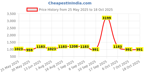 myntra.com Myntra Elegant Homes Set Of 8 White & Brown Printed Cotton Diwan Set myntra elegant homes Price History Graph from 25 May 2025 to 18 Oct 2025