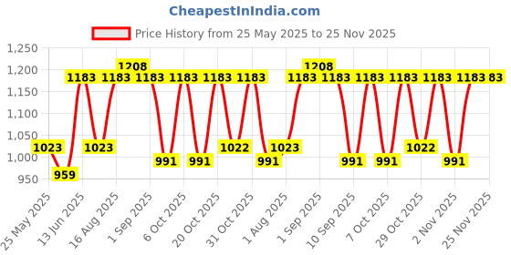 myntra.com Myntra Elegant Homes Set Of 8 White & Green Printed Cotton Diwan Set myntra elegant homes Price History Graph from 25 May 2025 to 25 Nov 2025