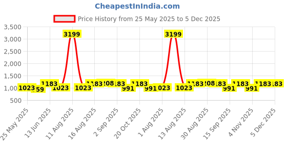 myntra.com Myntra Elegant Homes Set Of 8 White & Purple Printed Cotton Diwan Set myntra elegant homes Price History Graph from 25 May 2025 to 4 Dec 2025