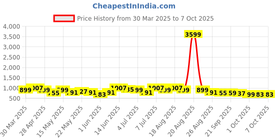 myntra.com Myntra Elegant Homes Silver-Toned 2 Pieces Regular Multi-Utility Organisers myntra elegant homes Price History Graph from 30 Mar 2025 to 7 Oct 2025