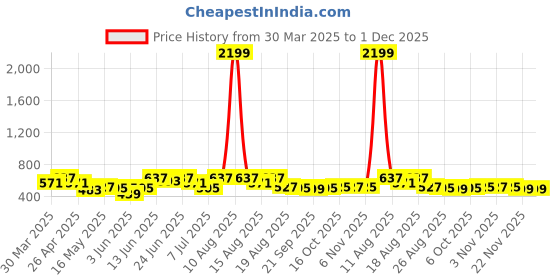myntra.com Myntra Elegant Homes Silver-Toned & Black 3 Tier Water Resistant Multi-Utility Organiser myntra elegant homes Price History Graph from 30 Mar 2025 to 30 Nov 2025