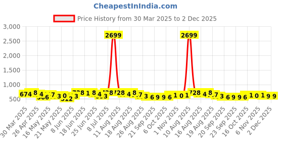 myntra.com Myntra Elegant Homes Silver-Toned & Black 4-Tier Water Resistant Drawer Organiser myntra elegant homes Price History Graph from 30 Mar 2025 to 1 Dec 2025