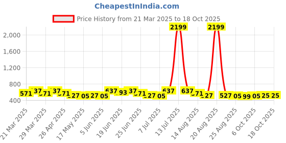 myntra.com Myntra Elegant Homes Silver-Toned & Black Printed Shelf Liner Organiser myntra elegant homes Price History Graph from 21 Mar 2025 to 18 Oct 2025