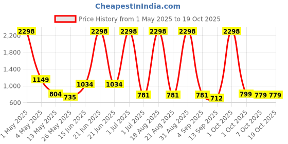 myntra.com Myntra Elegant Homes Silver-Toned & Grey Set of 2 Door Curtain myntra elegant homes Price History Graph from 1 May 2025 to 18 Oct 2025