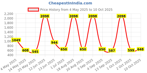 myntra.com Myntra Elegant Homes Silver-Toned & Grey Set of 2 Window myntra elegant homes Price History Graph from 4 May 2025 to 10 Oct 2025