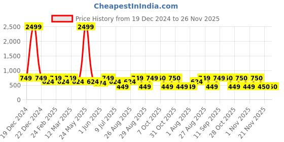 myntra.com Myntra Elegant Homes Silver-Toned & Yellow Set of 2 Floral Square Cushion Covers myntra elegant homes Price History Graph from 19 Dec 2024 to 25 Nov 2025
