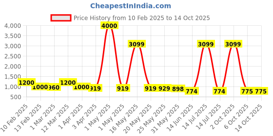 myntra.com Myntra Elegant Homes Silver-Toned Figurine Showpiece myntra elegant homes Price History Graph from 10 Feb 2025 to 13 Oct 2025
