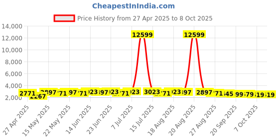 myntra.com Myntra Elegant Homes Silver-Toned Set of 1 Regular Multi-Utility Organisers myntra elegant homes Price History Graph from 27 Apr 2025 to 8 Oct 2025