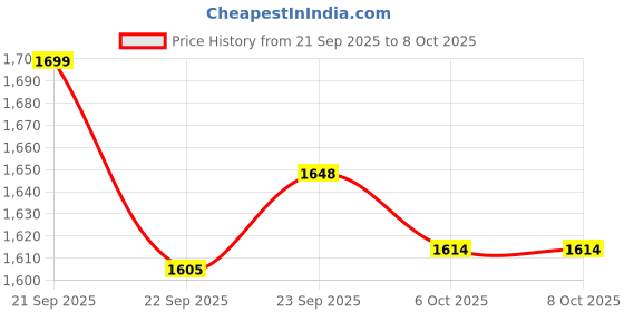 myntra.com Myntra Elegant Homes Silver-Toned Set of 1 Regular Multi-Utility Organisers myntra elegant homes Price History Graph from 21 Sep 2025 to 6 Oct 2025