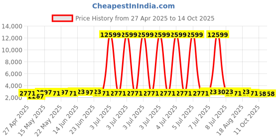 myntra.com Myntra Elegant Homes Silver-Toned Set of 1 Regular Multi-Utility Organisers myntra elegant homes Price History Graph from 27 Apr 2025 to 14 Oct 2025