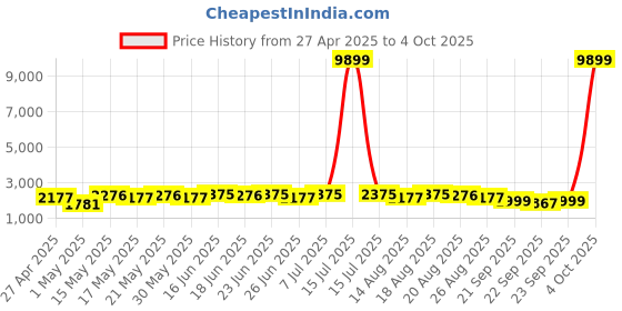 myntra.com Myntra Elegant Homes Silver-Toned Set of 1 Regular Multi-Utility Organisers myntra elegant homes Price History Graph from 27 Apr 2025 to 4 Oct 2025
