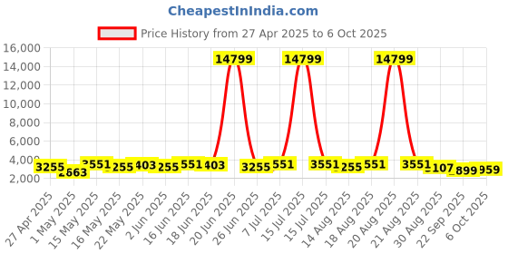 myntra.com Myntra Elegant Homes Silver-Toned Set of 1 Regular Multi-Utility Organisers myntra elegant homes Price History Graph from 27 Apr 2025 to 6 Oct 2025