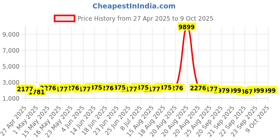 myntra.com Myntra Elegant Homes Silver-Toned Set of 1 Regular Multi-Utility Organisers myntra elegant homes Price History Graph from 27 Apr 2025 to 8 Oct 2025