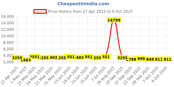 myntra.com Myntra Elegant Homes Silver-Toned Set of 1 Regular Multi-Utility Organisers myntra elegant homes Price History Graph from 27 Apr 2025 to 9 Oct 2025