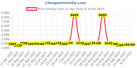 myntra.com Myntra Elegant Homes Silver-Toned Set of 1 Regular Multi-Utility Organisers myntra elegant homes Price History Graph from 27 Apr 2025 to 8 Oct 2025