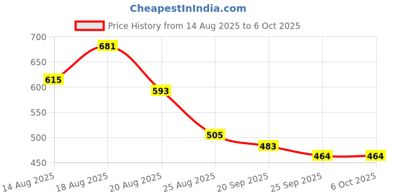 myntra.com Myntra Elegant Homes Silver-Toned Set of 1 Regular Multi-Utility Organisers myntra elegant homes Price History Graph from 14 Aug 2025 to 5 Oct 2025