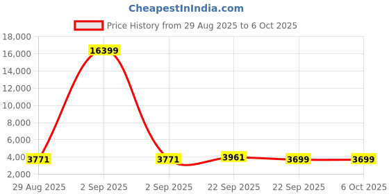 myntra.com Myntra Elegant Homes Silver-Toned Set of 2 Regular Multi-Utility Organisers myntra elegant homes Price History Graph from 29 Aug 2025 to 5 Oct 2025