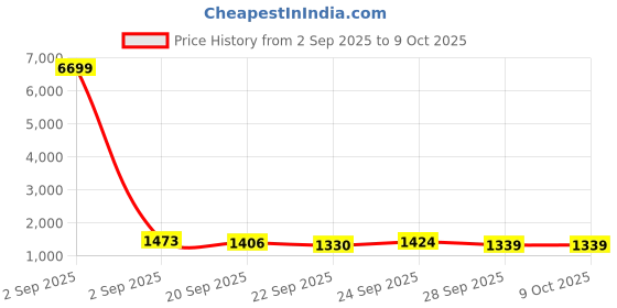 myntra.com Myntra Elegant Homes Silver-Toned Set of 4 Regular Multi-Utility Organisers myntra elegant homes Price History Graph from 2 Sep 2025 to 8 Oct 2025