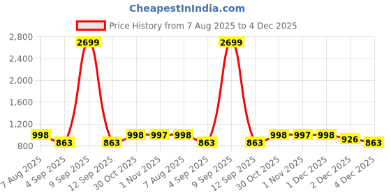 myntra.com Myntra Elegant Homes Single Bed Light Weight 210 GSM Solid Comforter myntra elegant homes Price History Graph from 7 Aug 2025 to 4 Dec 2025