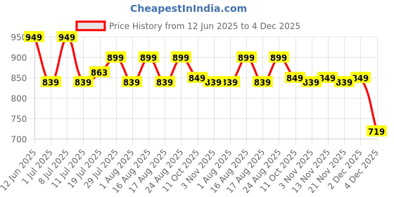 myntra.com Myntra Elegant Homes Stainless Steel Leakproof Tumbler With Temperature Display - 420 ml myntra elegant homes Price History Graph from 12 Jun 2025 to 4 Dec 2025