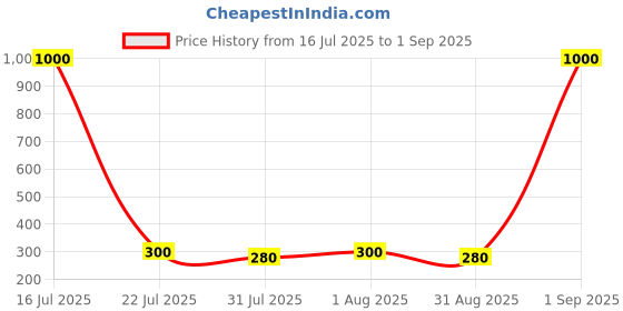 myntra.com Myntra Elegant Homes Stone-Studded & Beaded Rakhi With Greeting Card Gift Set myntra elegant homes Price History Graph from 16 Jul 2025 to 1 Sep 2025