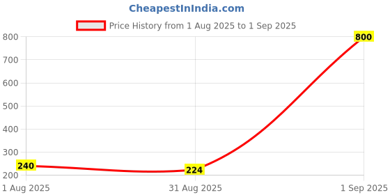 myntra.com Myntra Elegant Homes Stones Studded & Beaded Evil Eye Rakhi Roli Chawal & Greetings Card myntra elegant homes Price History Graph from 1 Aug 2025 to 1 Sep 2025