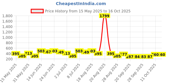 myntra.com Myntra Elegant Homes Storage Bag Grey Regular Multi-Utility Organisers myntra elegant homes Price History Graph from 15 May 2025 to 15 Oct 2025