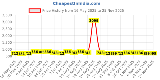 myntra.com Myntra Elegant Homes Storage Organizer Transparent 2 Pieces Wardrobe Drawer Organisers myntra elegant homes Price History Graph from 16 May 2025 to 24 Nov 2025