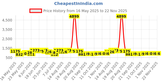 myntra.com Myntra Elegant Homes Storage Organizer Transparent 3 Pieces Wardrobe Drawer Organisers myntra elegant homes Price History Graph from 16 May 2025 to 22 Nov 2025