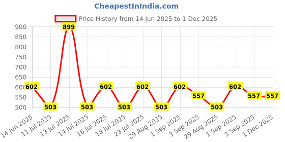 myntra.com Myntra Elegant Homes Sutra Kalash PoojaEssentials myntra elegant homes Price History Graph from 14 Jun 2025 to 1 Dec 2025