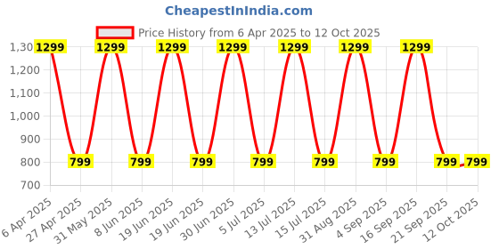 myntra.com Myntra Elegant Homes Tan Black Out Window Curtain myntra elegant homes Price History Graph from 6 Apr 2025 to 12 Oct 2025