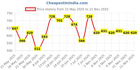 myntra.com Myntra Elegant Homes Tan Self Design Wardrobe Tote Basket Organiser myntra elegant homes Price History Graph from 15 May 2025 to 21 Nov 2025