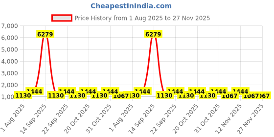 myntra.com Myntra Elegant Homes Taupe & Grey Printed Woollen 300 TC King Bedsheet Set 2.5 m x 2.25 m myntra elegant homes Price History Graph from 1 Aug 2025 to 27 Nov 2025
