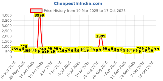 myntra.com Myntra Elegant Homes Taupe & White Printed Fitted 300 TC King Bedsheet Set 2.70 m x 2.70 m myntra elegant homes Price History Graph from 19 Mar 2025 to 15 Oct 2025