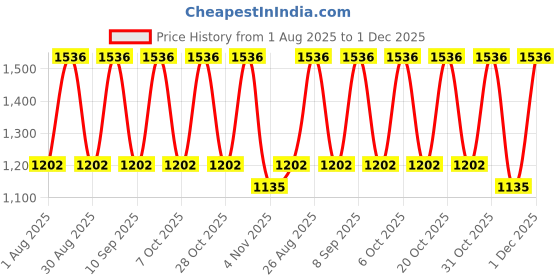 myntra.com Myntra Elegant Homes Taupe Floral Woollen 300TC Fitted Double King Bedsheet Set-2.5mX2.25m myntra elegant homes Price History Graph from 1 Aug 2025 to 1 Dec 2025