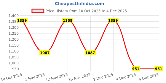 myntra.com Myntra Elegant Homes Taupe Wool 300 TC King Bedsheet myntra elegant homes Price History Graph from 10 Oct 2025 to 4 Dec 2025