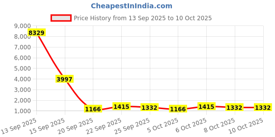 myntra.com Myntra Elegant Homes Teal 350 GSM Reversible Micro Fiber Filling Comforter & Bedding Set myntra elegant homes Price History Graph from 13 Sep 2025 to 10 Oct 2025