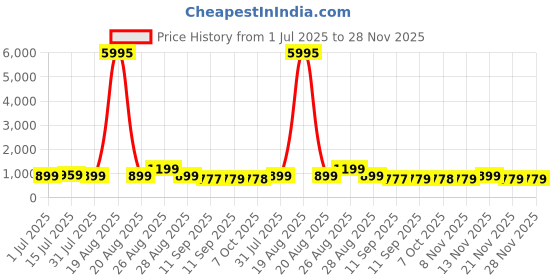 myntra.com Myntra Elegant Homes Teal & Beige Abstract Botanical Wooden Wall Art myntra elegant homes Price History Graph from 1 Jul 2025 to 28 Nov 2025