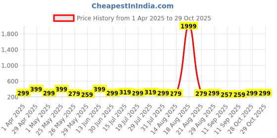 myntra.com Myntra Elegant Homes Teal & Gold-Toned 3 Piece Wood Floral and Botanical Wall Paintings myntra elegant homes Price History Graph from 1 Apr 2025 to 29 Oct 2025