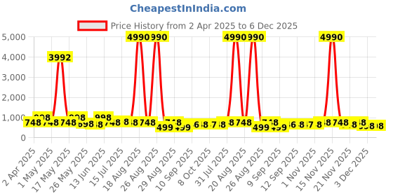 myntra.com Myntra Elegant Homes Teal & Gold-Toned 3 Pieces Abstract Wall Paintings myntra elegant homes Price History Graph from 2 Apr 2025 to 6 Dec 2025