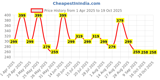 myntra.com Myntra Elegant Homes Teal & Gold-Toned 3 Pieces Floral & Botanical Wall Art myntra elegant homes Price History Graph from 1 Apr 2025 to 19 Oct 2025